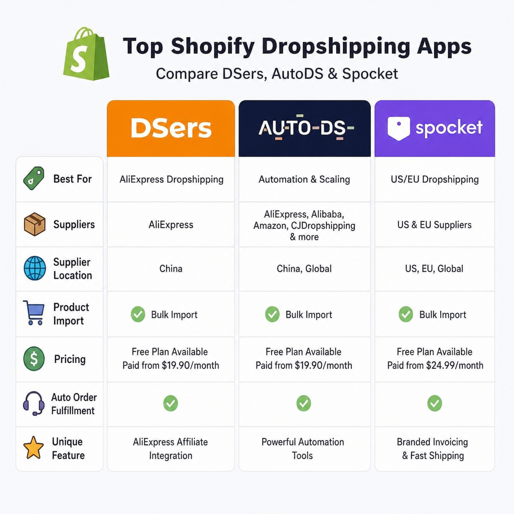 Top Shopify Dropshipping Apps — Compare DSers, AutoDS & Spocket across best for, suppliers, supplier location, product import, pricing, auto order fulfillment, and unique feature