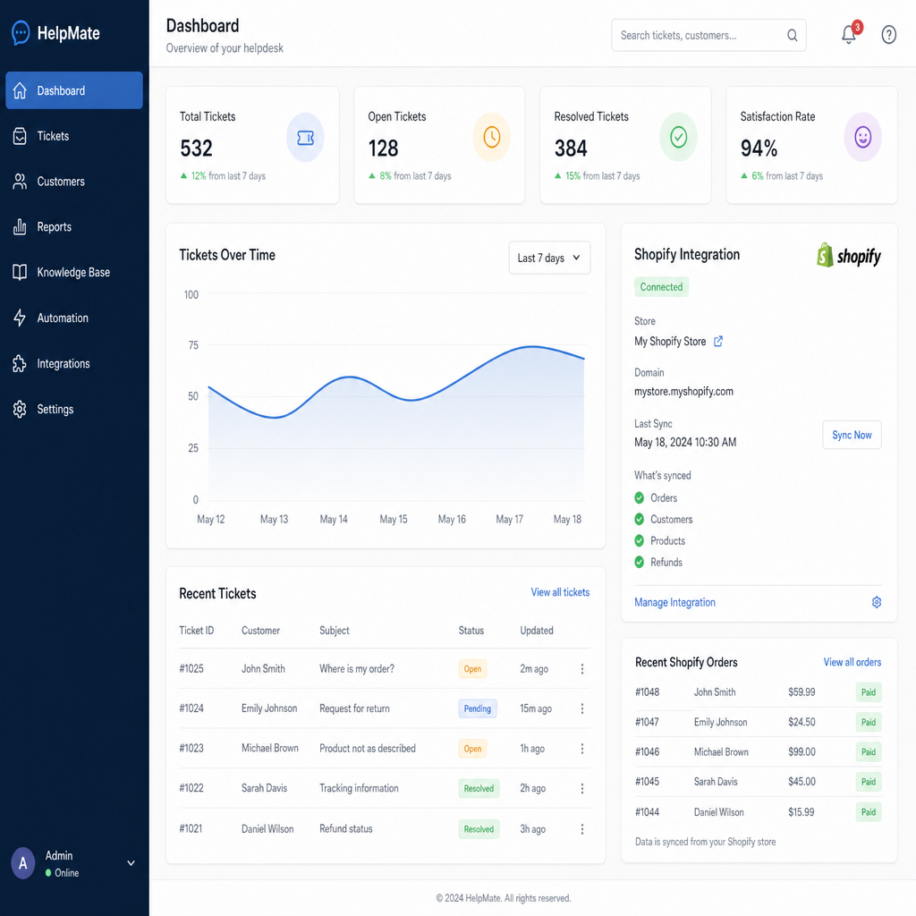 A helpdesk dashboard screenshot showing total tickets, open tickets, resolved tickets, satisfaction rate, a tickets-over-time chart, a connected Shopify integration panel, and recent tickets and Shopify orders.
