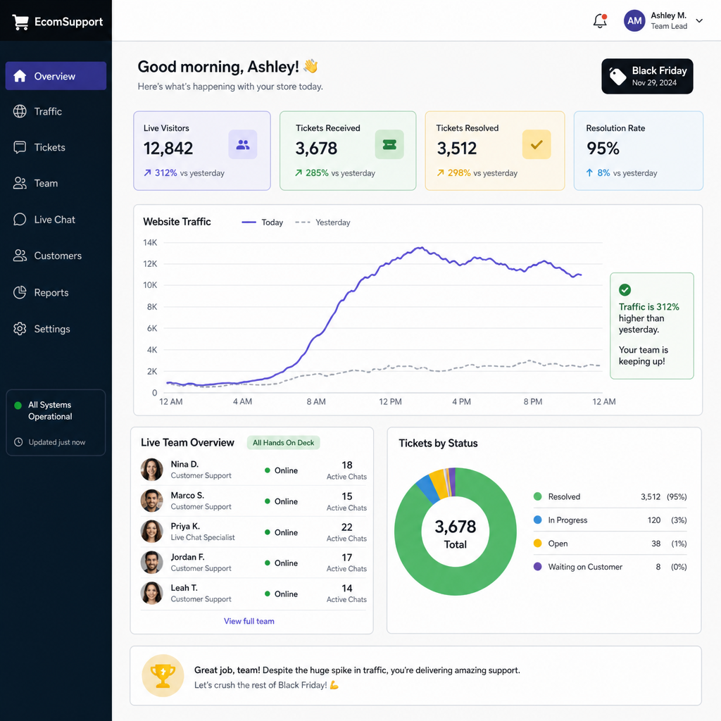 An e-commerce team dashboard showing a spike in traffic during Black Friday being successfully managed by a flexible support team