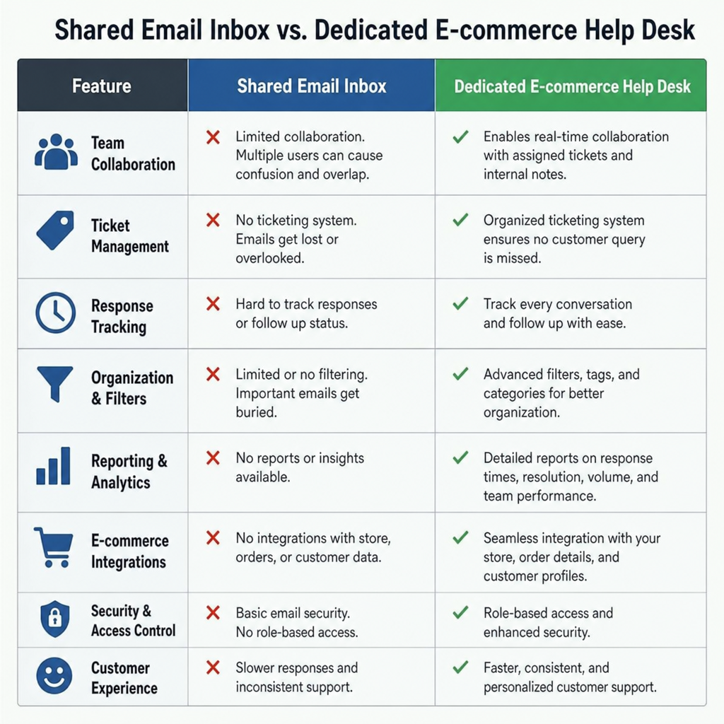 Comparison chart showing the features of a shared email inbox versus a dedicated e-commerce help desk