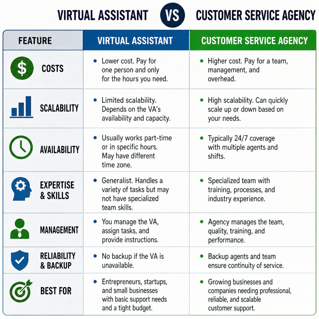 Comparison chart titled 'Virtual Assistant vs Customer Service Agency' comparing costs, scalability, availability, expertise & skills, management, reliability & backup, and best-fit use cases for each option.