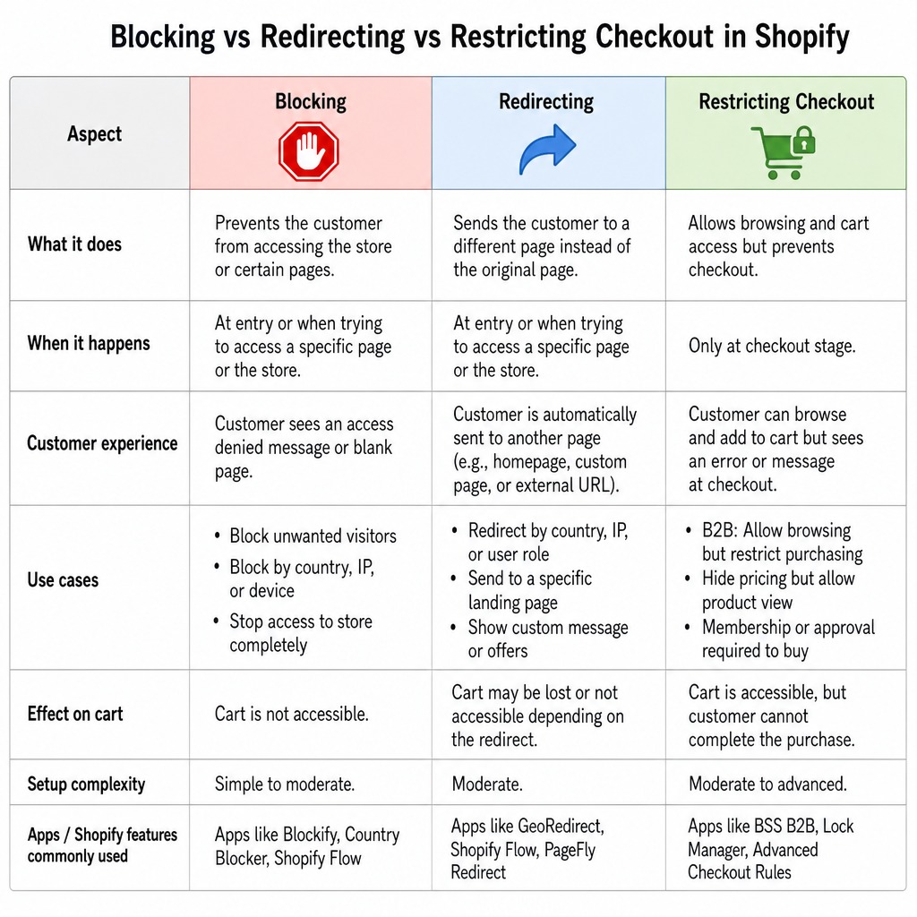 Blocking vs Redirecting vs Restricting Checkout in Shopify — comparison table covering what each does, when it happens, customer experience, use cases, effect on cart, setup complexity, and commonly used apps.