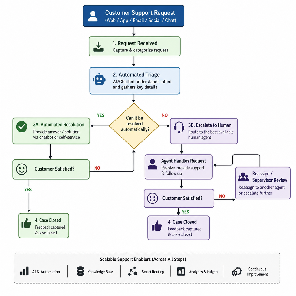 Customer support request flowchart showing automated triage and escalation to human agents