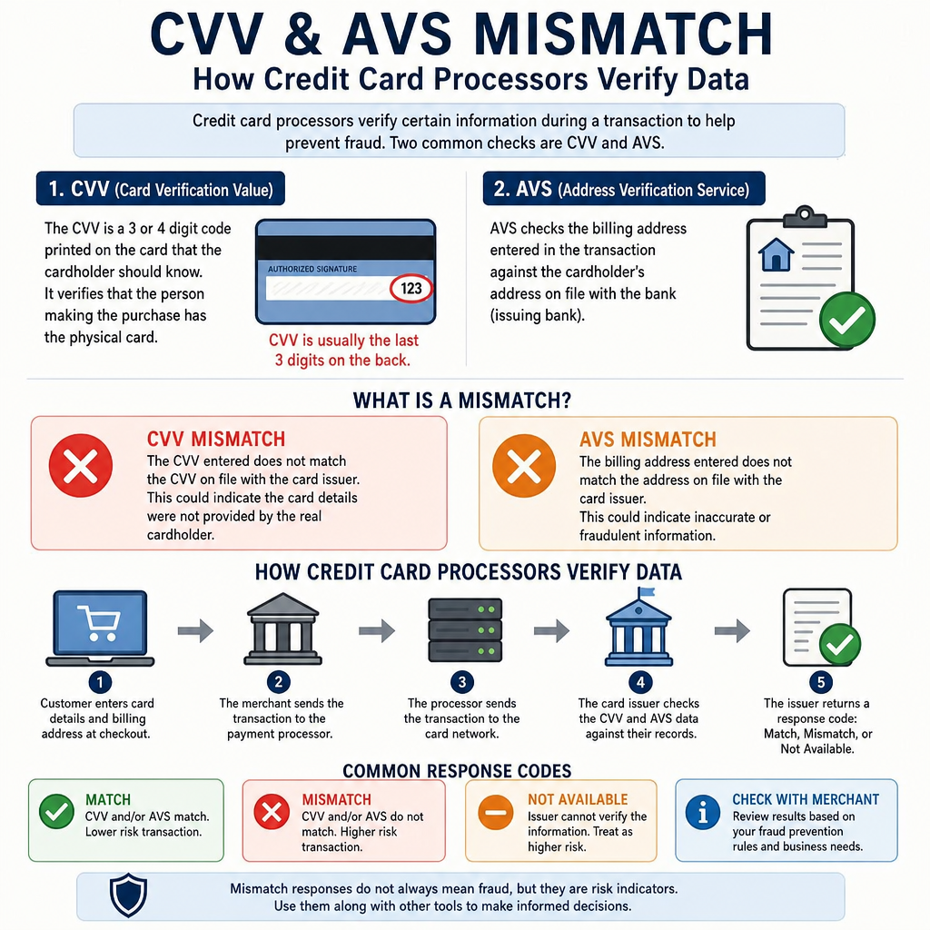 CVV and AVS mismatch infographic showing how credit card processors verify data