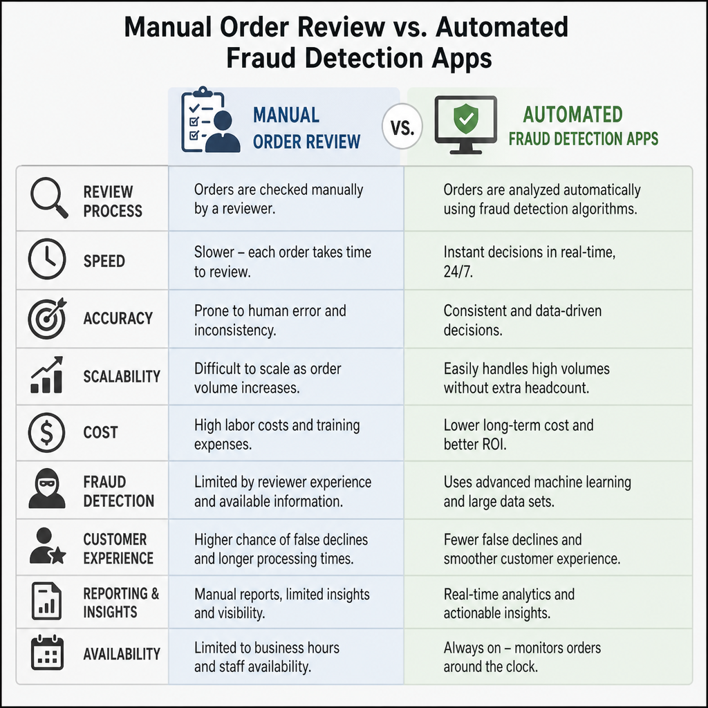 Comparison table of manual order review versus automated fraud detection apps across review process, speed, accuracy, scalability, cost, fraud detection, customer experience, reporting, and availability
