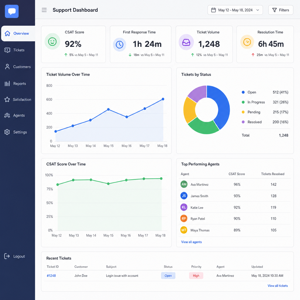 Support dashboard showing CSAT score, first response time, ticket volume and top performing agents